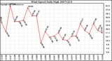 Milwaukee Weather Wind Speed Daily High