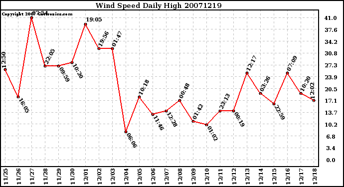 Milwaukee Weather Wind Speed Daily High