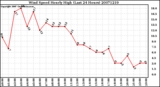 Milwaukee Weather Wind Speed Hourly High (Last 24 Hours)