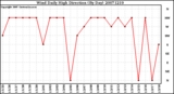 Milwaukee Weather Wind Daily High Direction (By Day)