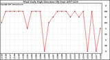 Milwaukee Weather Wind Daily High Direction (By Day)