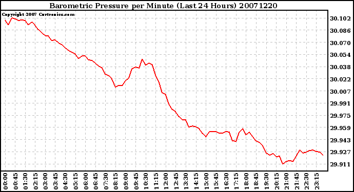 Milwaukee Weather Barometric Pressure per Minute (Last 24 Hours)