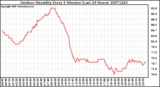 Milwaukee Weather Outdoor Humidity Every 5 Minutes (Last 24 Hours)