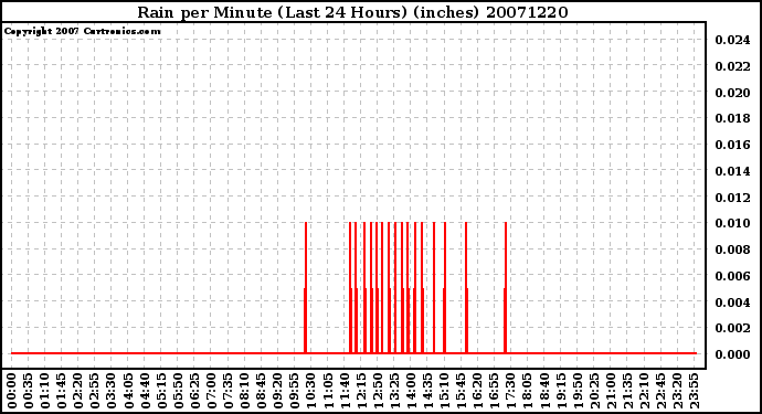 Milwaukee Weather Rain per Minute (Last 24 Hours) (inches)