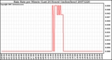 Milwaukee Weather Rain Rate per Minute (Last 24 Hours) (inches/hour)