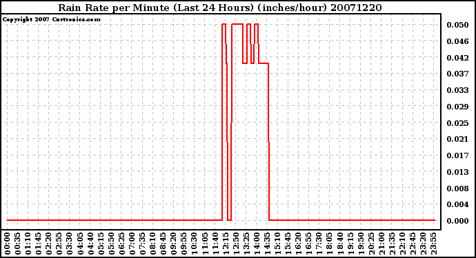 Milwaukee Weather Rain Rate per Minute (Last 24 Hours) (inches/hour)