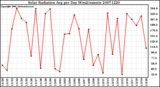 Milwaukee Weather Solar Radiation Avg per Day W/m2/minute