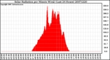 Milwaukee Weather Solar Radiation per Minute W/m2 (Last 24 Hours)