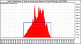 Milwaukee Weather Solar Radiation & Day Average per Minute W/m2 (Today)