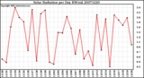 Milwaukee Weather Solar Radiation per Day KW/m2