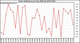 Milwaukee Weather Solar Radiation per Day KW/m2