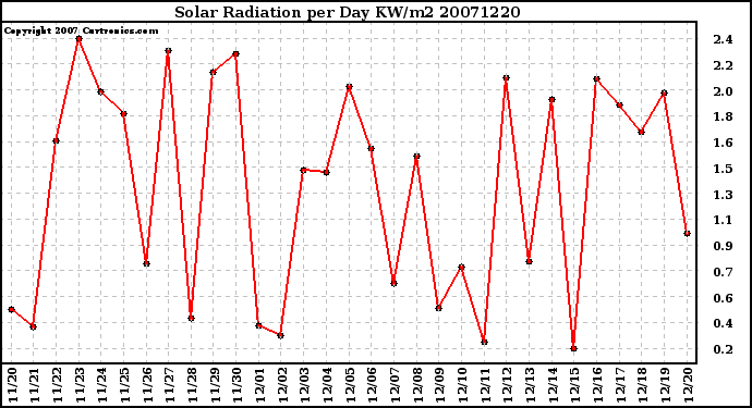 Milwaukee Weather Solar Radiation per Day KW/m2