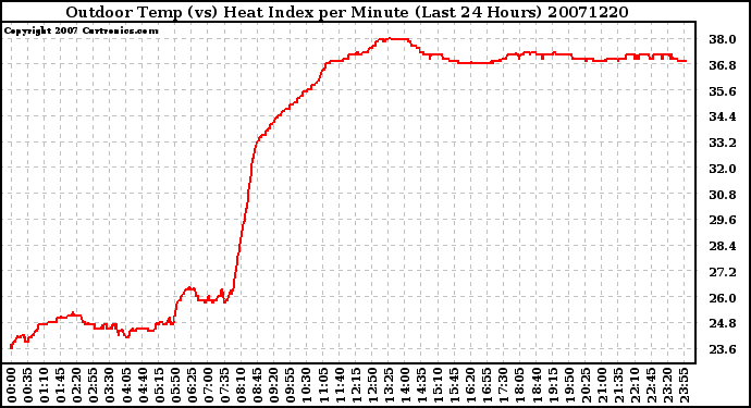 Milwaukee Weather Outdoor Temp (vs) Heat Index per Minute (Last 24 Hours)