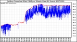 Milwaukee Weather Outdoor Temp (vs) Wind Chill per Minute (Last 24 Hours)