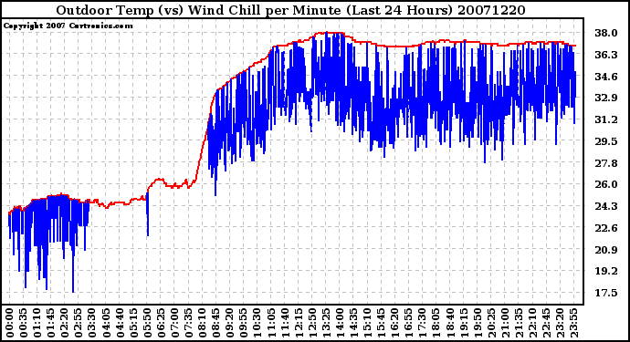 Milwaukee Weather Outdoor Temp (vs) Wind Chill per Minute (Last 24 Hours)