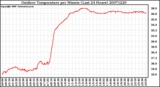 Milwaukee Weather Outdoor Temperature per Minute (Last 24 Hours)