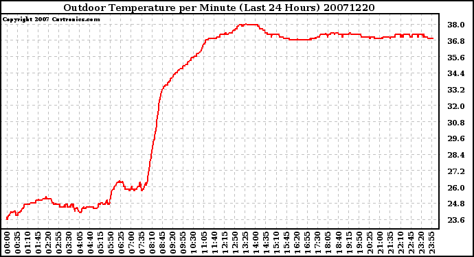 Milwaukee Weather Outdoor Temperature per Minute (Last 24 Hours)