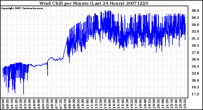 Milwaukee Weather Wind Chill per Minute (Last 24 Hours)