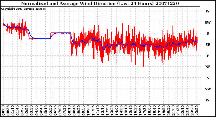 Milwaukee Weather Normalized and Average Wind Direction (Last 24 Hours)