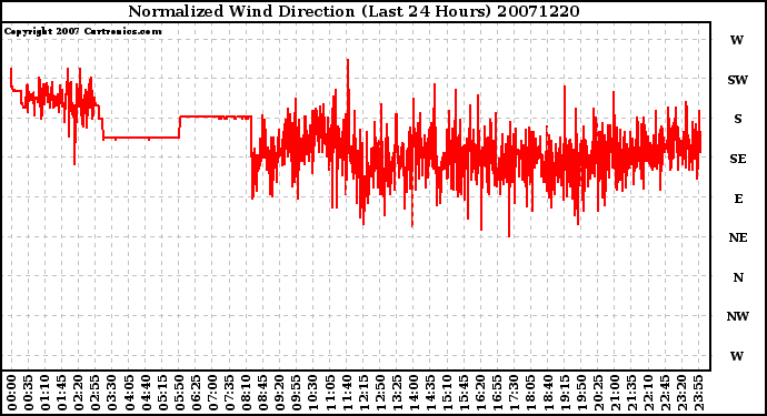 Milwaukee Weather Normalized Wind Direction (Last 24 Hours)