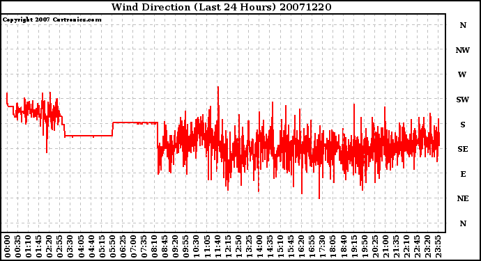 Milwaukee Weather Wind Direction (Last 24 Hours)