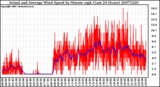 Milwaukee Weather Actual and Average Wind Speed by Minute mph (Last 24 Hours)