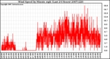 Milwaukee Weather Wind Speed by Minute mph (Last 24 Hours)