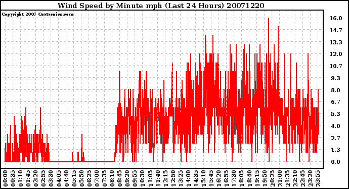 Milwaukee Weather Wind Speed by Minute mph (Last 24 Hours)