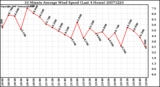 Milwaukee Weather 10 Minute Average Wind Speed (Last 4 Hours)