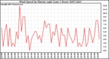 Milwaukee Weather Wind Speed by Minute mph (Last 1 Hour)