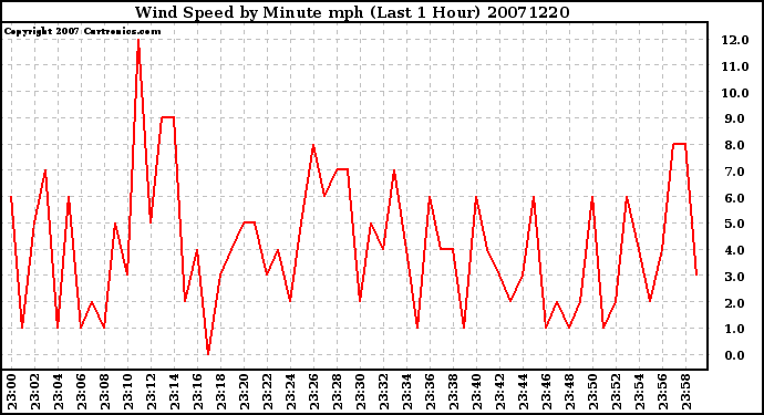 Milwaukee Weather Wind Speed by Minute mph (Last 1 Hour)