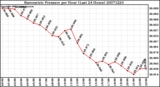 Milwaukee Weather Barometric Pressure per Hour (Last 24 Hours)