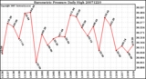 Milwaukee Weather Barometric Pressure Daily High