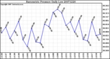 Milwaukee Weather Barometric Pressure Daily Low