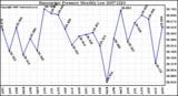 Milwaukee Weather Barometric Pressure Monthly Low