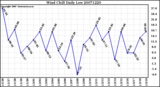 Milwaukee Weather Wind Chill Daily Low