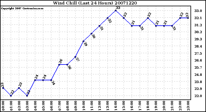 Milwaukee Weather Wind Chill (Last 24 Hours)