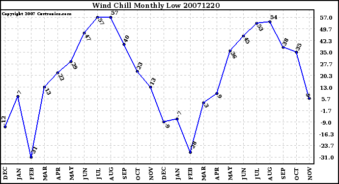 Milwaukee Weather Wind Chill Monthly Low