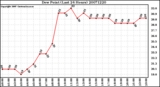 Milwaukee Weather Dew Point (Last 24 Hours)