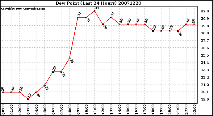 Milwaukee Weather Dew Point (Last 24 Hours)