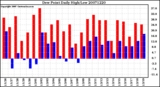 Milwaukee Weather Dew Point Daily High/Low