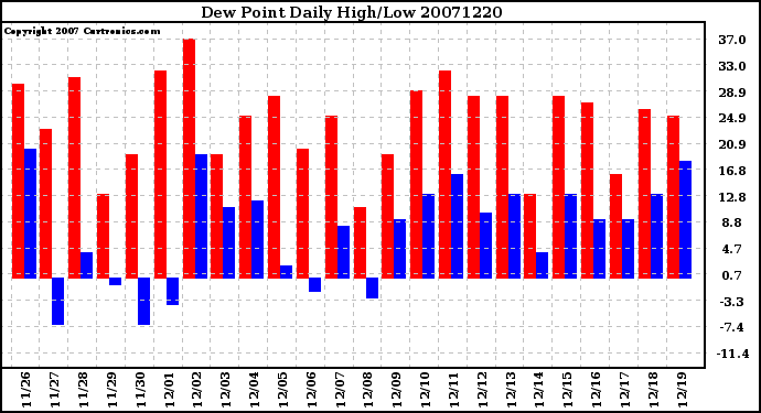 Milwaukee Weather Dew Point Daily High/Low