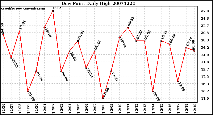 Milwaukee Weather Dew Point Daily High