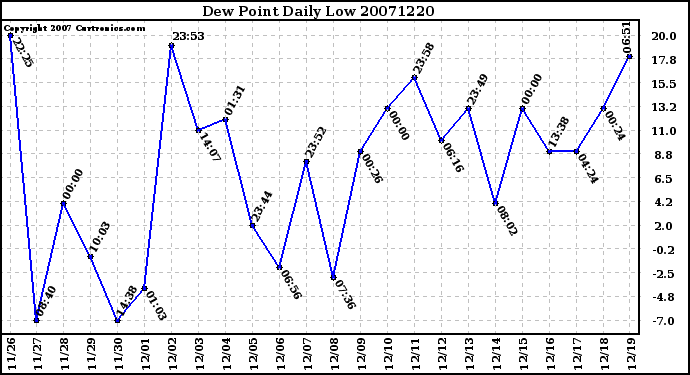 Milwaukee Weather Dew Point Daily Low