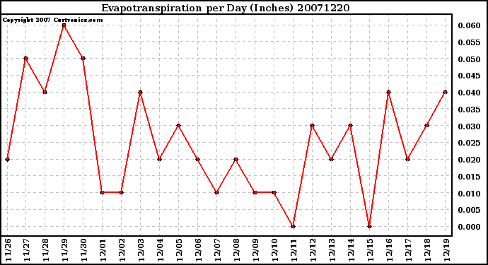 Milwaukee Weather Evapotranspiration per Day (Inches)