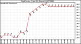 Milwaukee Weather Heat Index (Last 24 Hours)