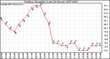 Milwaukee Weather Outdoor Humidity (Last 24 Hours)