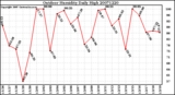 Milwaukee Weather Outdoor Humidity Daily High