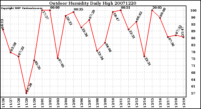 Milwaukee Weather Outdoor Humidity Daily High