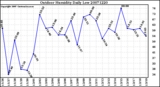 Milwaukee Weather Outdoor Humidity Daily Low